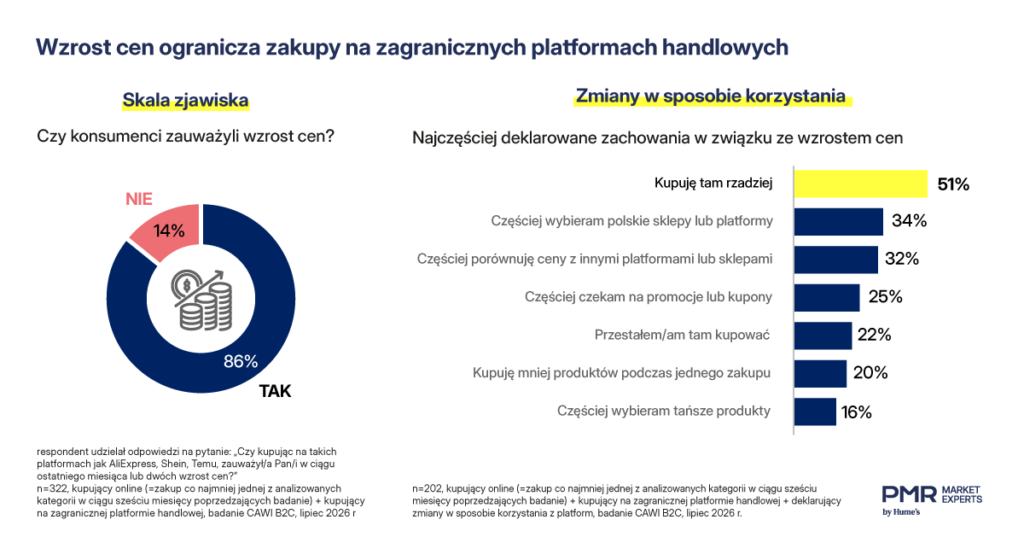 Handel internetowy w Polsce 2026: koniec boomu cross-border, e-commerce rośnie dalej
